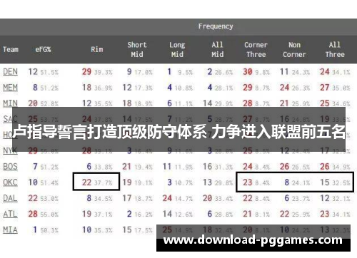 卢指导誓言打造顶级防守体系 力争进入联盟前五名 卢指导誓言打造顶级防守体系 力争进入联盟前五名